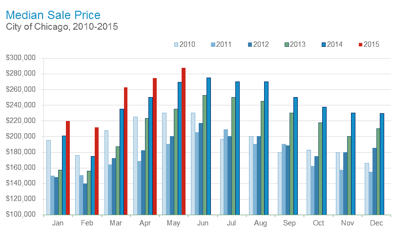 On average, median sales price in the City of Chicago, is on the rise about 10% per year. World Business Chicago