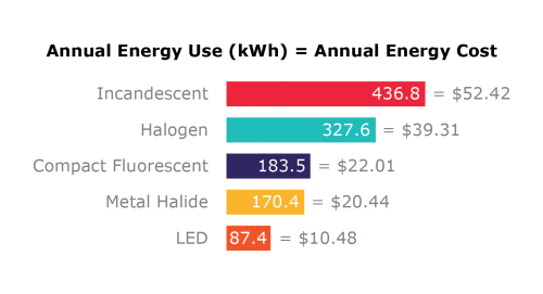 kitchen cabinet lighting 7 reasons for led light systems cost savings with led lights