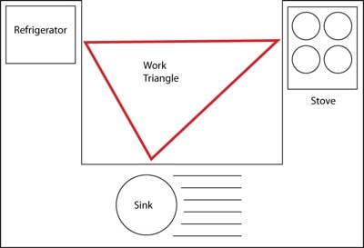 Work triangle diagram