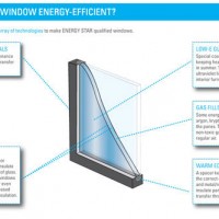 energy efficient windows green remodeling image