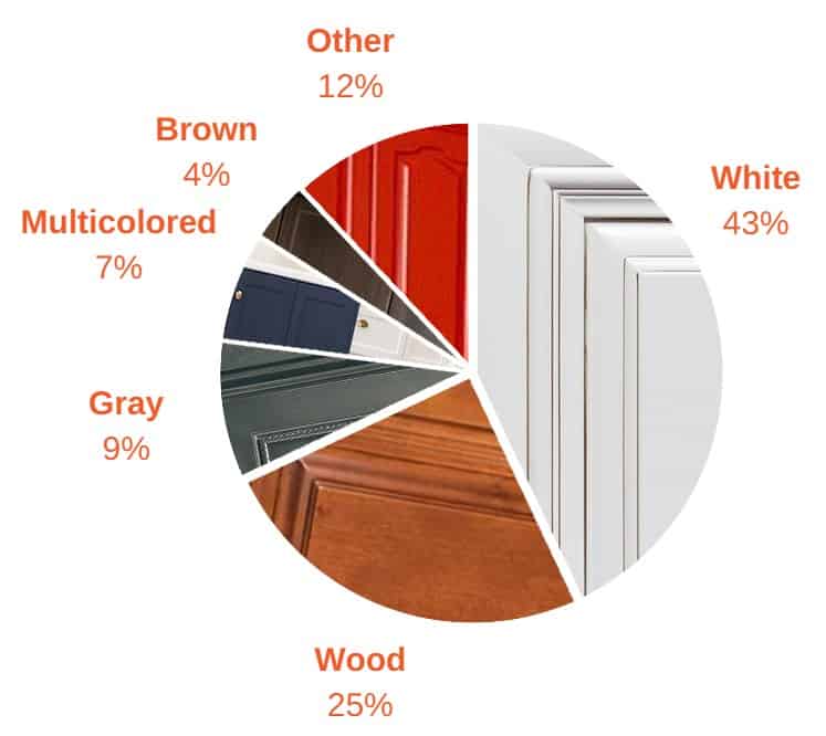 5 most popular kitchen cabinet colors