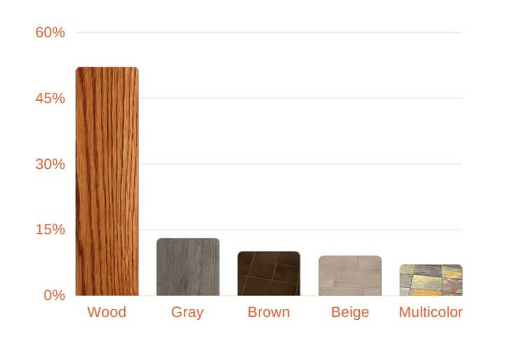 5 most popular flooring colors