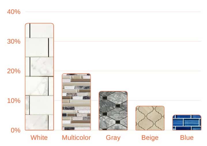 5 most popular backsplash colors, white subway, glass mosaic